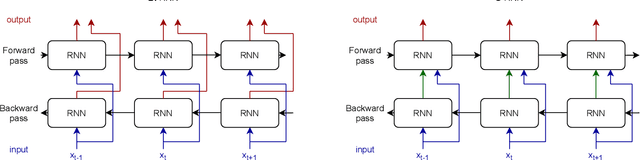 Figure 1 for Asymmetrical Bi-RNN for pedestrian trajectory encoding