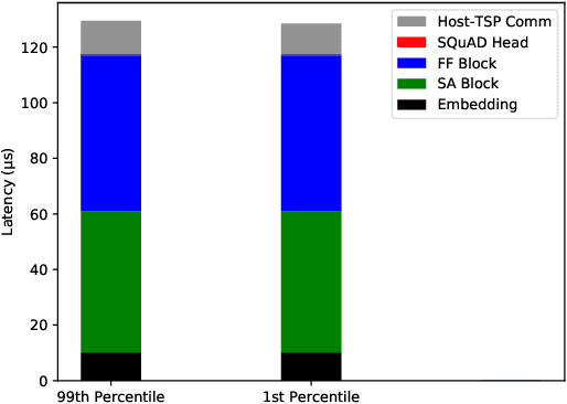 Figure 2 for Answer Fast: Accelerating BERT on the Tensor Streaming Processor