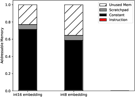 Figure 3 for Answer Fast: Accelerating BERT on the Tensor Streaming Processor