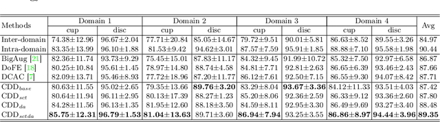 Figure 2 for Contrastive Domain Disentanglement for Generalizable Medical Image Segmentation