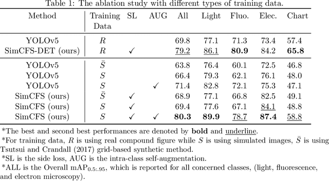 Figure 2 for Compound Figure Separation of Biomedical Images: Mining Large Datasets for Self-supervised Learning