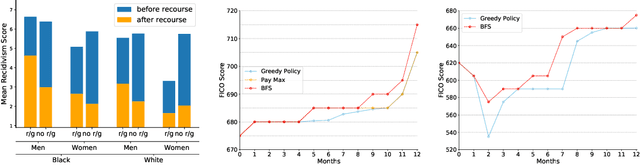 Figure 4 for Extracting Incentives from Black-Box Decisions