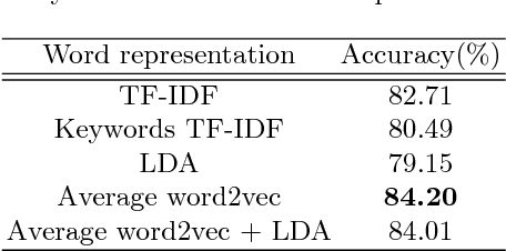 Figure 2 for Using Sentiment Representation Learning to Enhance Gender Classification for User Profiling
