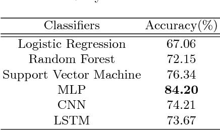 Figure 4 for Using Sentiment Representation Learning to Enhance Gender Classification for User Profiling