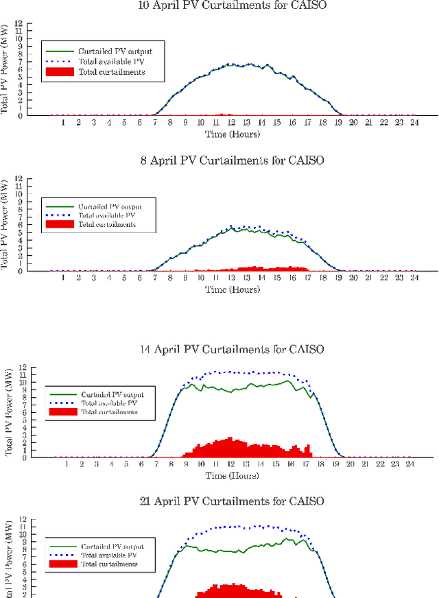 Figure 1 for Autonomous Charging of Electric Vehicle Fleets to Enhance Renewable Generation Dispatchability