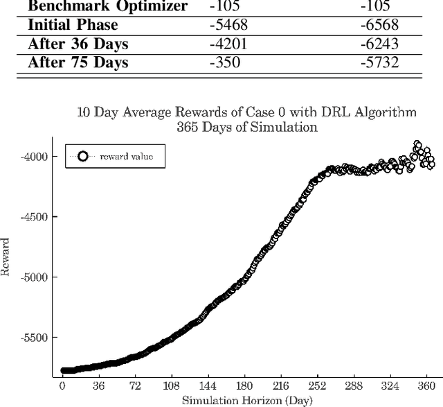 Figure 3 for Autonomous Charging of Electric Vehicle Fleets to Enhance Renewable Generation Dispatchability