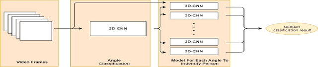 Figure 1 for VGR-Net: A View Invariant Gait Recognition Network