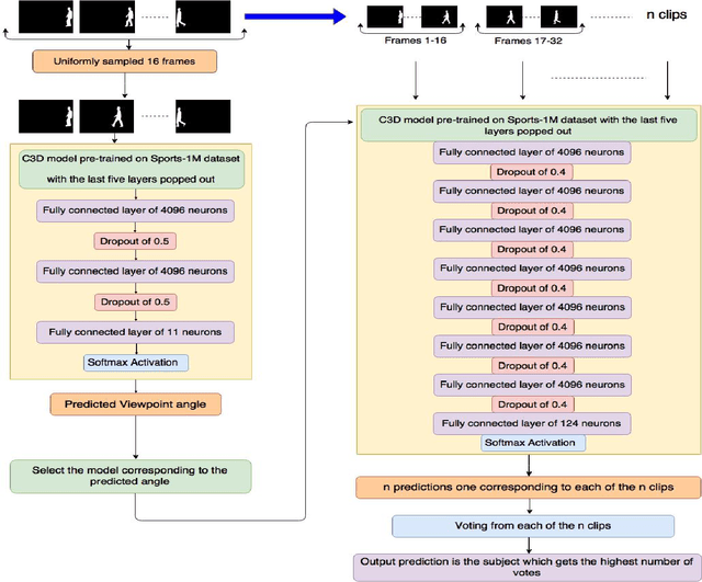 Figure 3 for VGR-Net: A View Invariant Gait Recognition Network