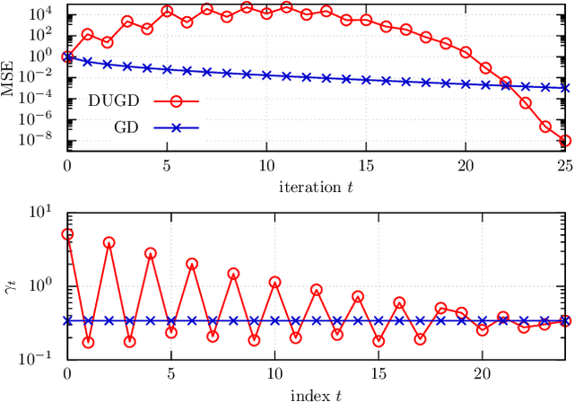 Figure 1 for Theoretical Interpretation of Learned Step Size in Deep-Unfolded Gradient Descent