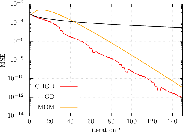 Figure 2 for Theoretical Interpretation of Learned Step Size in Deep-Unfolded Gradient Descent