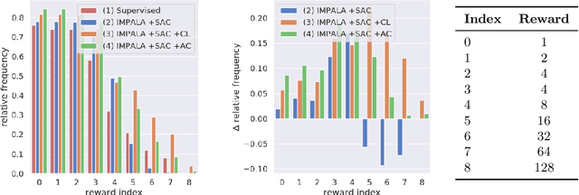 Figure 3 for Sample Efficient Reinforcement Learning through Learning from Demonstrations in Minecraft