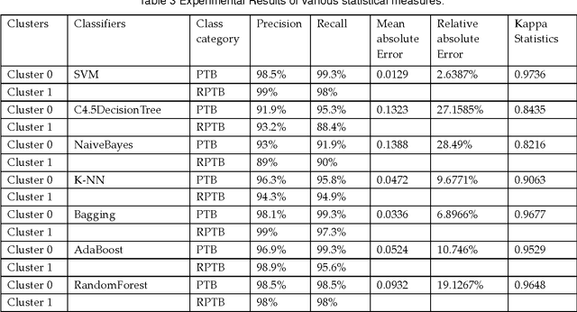 Figure 3 for A Data Mining Approach to the Diagnosis of Tuberculosis by Cascading Clustering and Classification