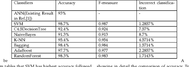Figure 4 for A Data Mining Approach to the Diagnosis of Tuberculosis by Cascading Clustering and Classification