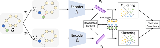 Figure 3 for Prototypical Graph Contrastive Learning