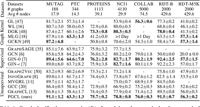 Figure 2 for Prototypical Graph Contrastive Learning