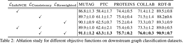 Figure 4 for Prototypical Graph Contrastive Learning