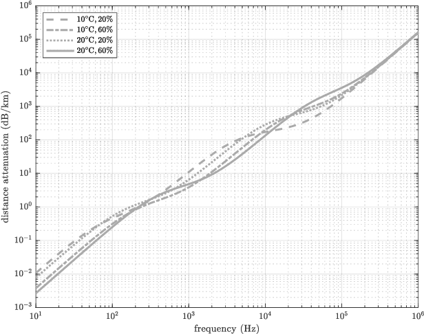Figure 1 for Adding air attenuation to simulated room impulse responses: A modal approach