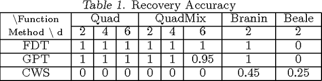 Figure 2 for Joint Optimization and Variable Selection of High-dimensional Gaussian Processes
