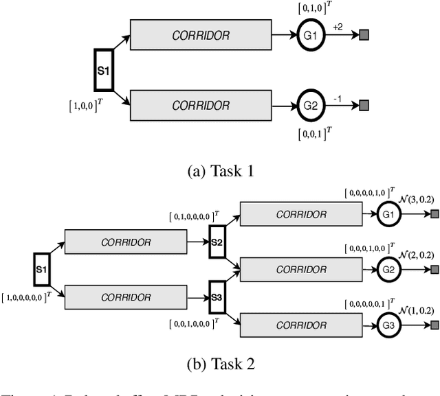 Figure 1 for Preferential Temporal Difference Learning