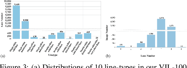 Figure 4 for VIL-100: A New Dataset and A Baseline Model for Video Instance Lane Detection