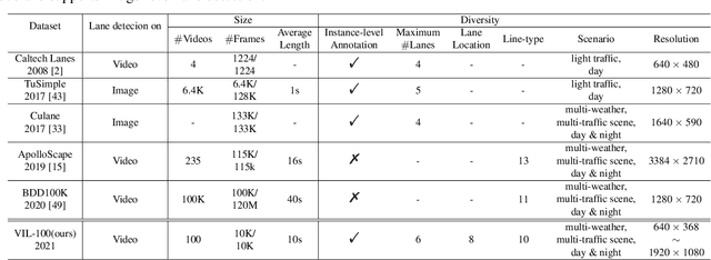 Figure 1 for VIL-100: A New Dataset and A Baseline Model for Video Instance Lane Detection