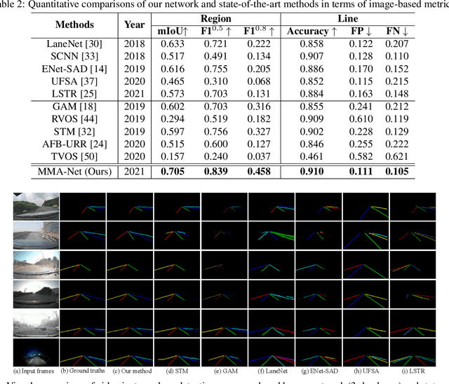 Figure 3 for VIL-100: A New Dataset and A Baseline Model for Video Instance Lane Detection