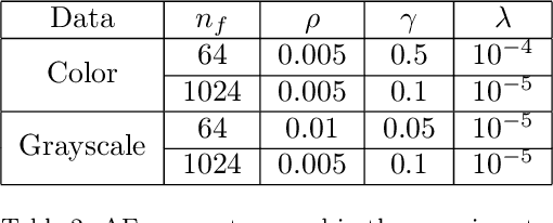 Figure 4 for Unsupervised Visual Feature Learning with Spike-timing-dependent Plasticity: How Far are we from Traditional Feature Learning Approaches?