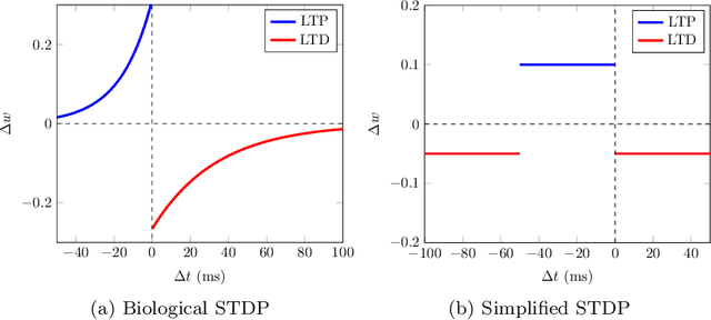 Figure 3 for Unsupervised Visual Feature Learning with Spike-timing-dependent Plasticity: How Far are we from Traditional Feature Learning Approaches?