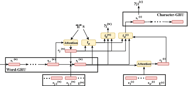 Figure 3 for Generating Black-Box Adversarial Examples for Text Classifiers Using a Deep Reinforced Model