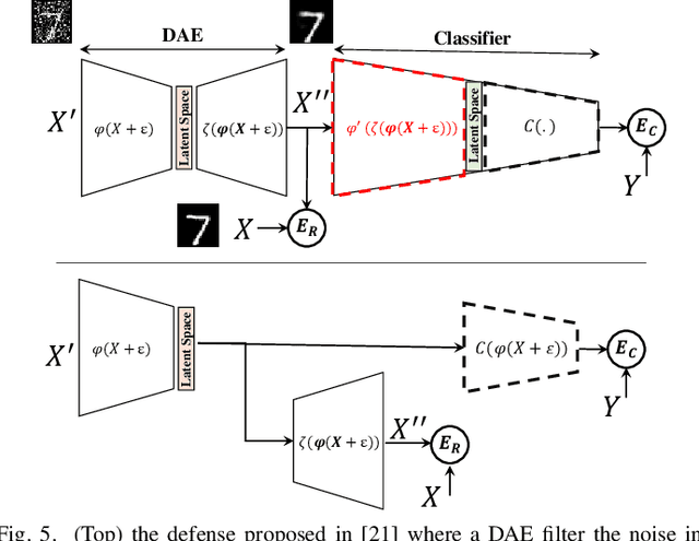 Figure 4 for Code-Bridged Classifier : A Low or Negative Overhead Defense for Making a CNN Classifier Robust Against Adversarial Attacks