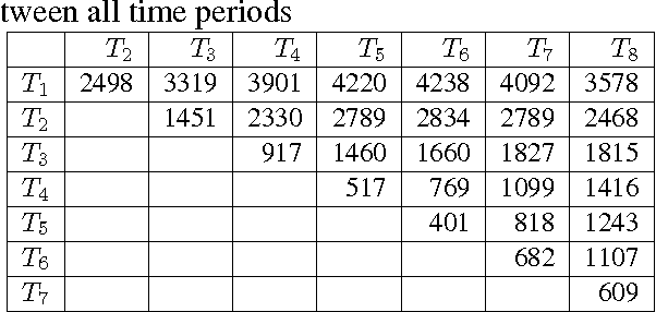 Figure 2 for That's sick dude!: Automatic identification of word sense change across different timescales
