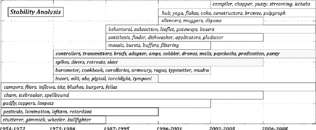 Figure 4 for That's sick dude!: Automatic identification of word sense change across different timescales