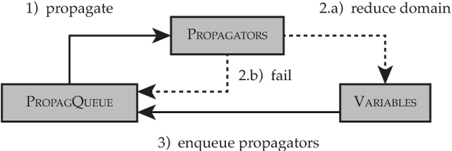 Figure 3 for Kiwi - A Minimalist CP Solver