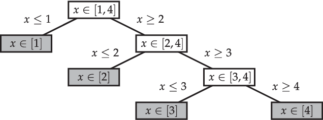 Figure 4 for Kiwi - A Minimalist CP Solver