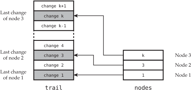 Figure 2 for Kiwi - A Minimalist CP Solver