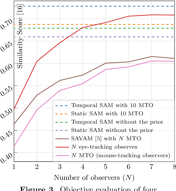 Figure 3 for Predicting video saliency using crowdsourced mouse-tracking data