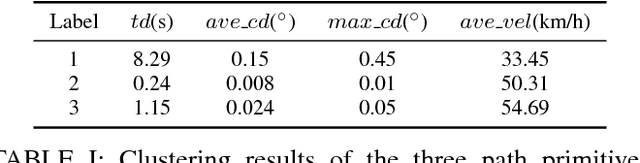 Figure 3 for Learning and Generalizing Motion Primitives from Driving Data for Path-Tracking Applications