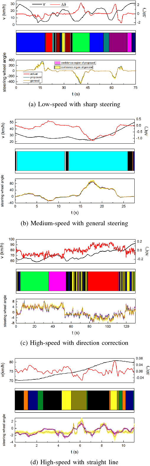 Figure 2 for Learning and Generalizing Motion Primitives from Driving Data for Path-Tracking Applications