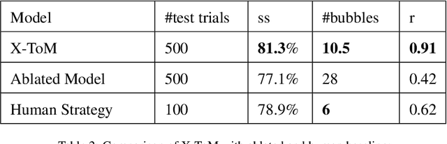 Figure 4 for X-ToM: Explaining with Theory-of-Mind for Gaining Justified Human Trust