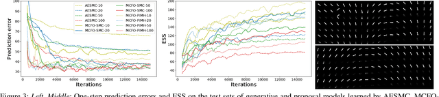 Figure 4 for Monte Carlo Filtering Objectives: A New Family of Variational Objectives to Learn Generative Model and Neural Adaptive Proposal for Time Series