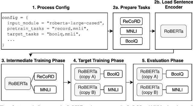 Figure 2 for jiant: A Software Toolkit for Research on General-Purpose Text Understanding Models