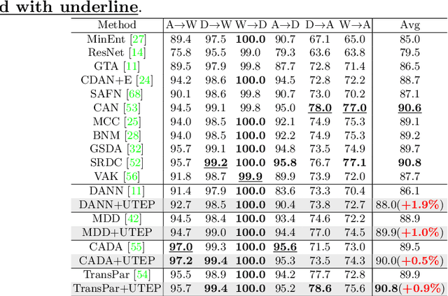Figure 4 for Learning Unbiased Transferability for Domain Adaptation by Uncertainty Modeling