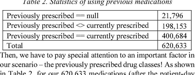 Figure 2 for Deep Diabetologist: Learning to Prescribe Hyperglycemia Medications with Hierarchical Recurrent Neural Networks