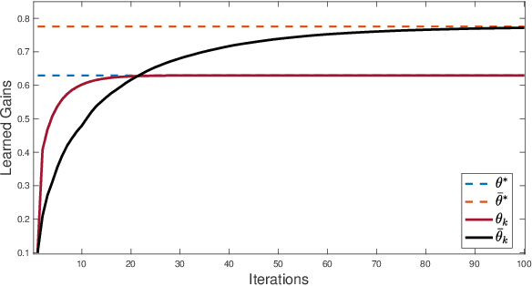 Figure 1 for Reinforcement Learning in Linear Quadratic Deep Structured Teams: Global Convergence of Policy Gradient Methods