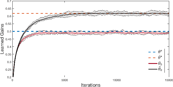 Figure 2 for Reinforcement Learning in Linear Quadratic Deep Structured Teams: Global Convergence of Policy Gradient Methods