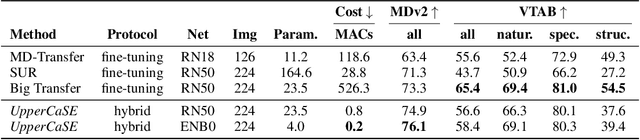 Figure 2 for Contextual Squeeze-and-Excitation for Efficient Few-Shot Image Classification