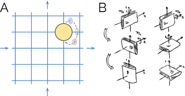 Figure 1 for Towards a Definition of Disentangled Representations