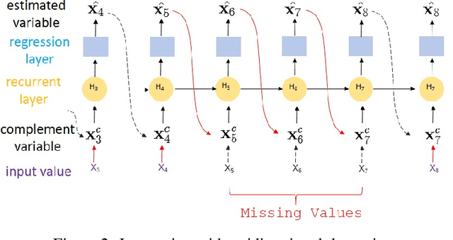 Figure 3 for BRITS: Bidirectional Recurrent Imputation for Time Series