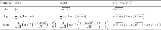 Figure 2 for Sparsity-based Correction of Exponential Artifacts