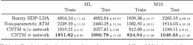 Figure 3 for Bibliographic Analysis with the Citation Network Topic Model